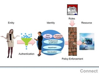 OpenIDConnect
Real
Name
Professional
qualification
department
Geo-location
Employee
number
Entity Identity Resource
Authentication
Policy Enforcement
Rules
 
