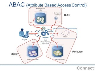 OpenIDConnect
ABAC (Attribute Based Access Control)
Based on SP800-162 figure on page viii
identity
Resource
Rules
 
