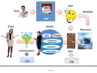 Real
Name
Professional
qualification
department
Geo-location
Employee
number
Entity Identity
Resource
Authentication PEP
PDP
PAP
Boss
OpenIDConnect
Metadata
Log Log
 