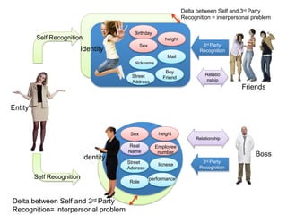 Entity
Identity
Sex
height
Boy
Friend
Sex height
Real
Name
Self Recognition
Delta between Self and 3rd Party
Recognition = interpersonal problem
Delta between Self and 3rd Party
Recognition= interpersonal problem
Role
Relatio
nship
3rd Party
Recognition
Relationship
Friends
Boss
Self Recognition
Identity
3rd Party
Recognition
Street
Address
Mail
Nickname
Birthday
Street
Address
Employee
number
licnese
performance
 