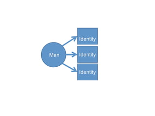 Man
Identity
Identity
Identity
 