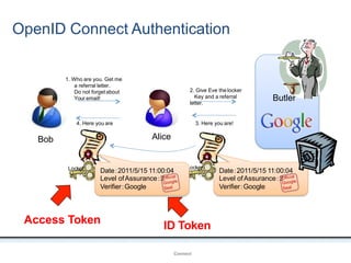 OpenID Connect Authentication
OpenIDConnect
1. Who are you. Get me
a referral letter.
Do not forgetabout
Your email!
2. Give Eve the locker
Key and a referral
letter.
3. Here you are!
Alice
4. Here you are
Date：2011/5/15 11:00:04
Level ofAssurance：2
Verifier：Google
Butler
Locker Locker
Bob
Date：2011/5/15 11:00:04
Level ofAssurance：2
Verifier：Google
Access Token ID Token
 