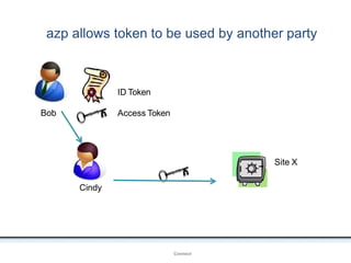 azp allows token to be used by another party
OpenIDConnect
Site X
Cindy
Bob
ID Token
Access Token
 
