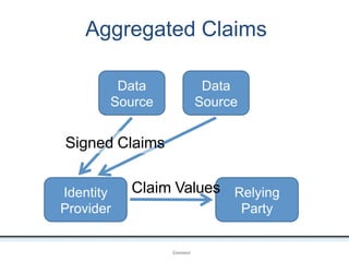 Aggregated Claims
OpenIDConnect
Data
Source
Data
Source
Identity
Provider
Relying
Party
Signed Claims
Claim Values
 