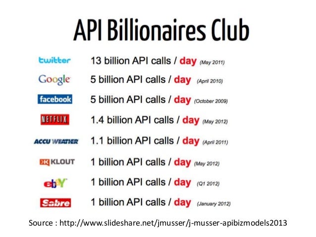 slideshare api