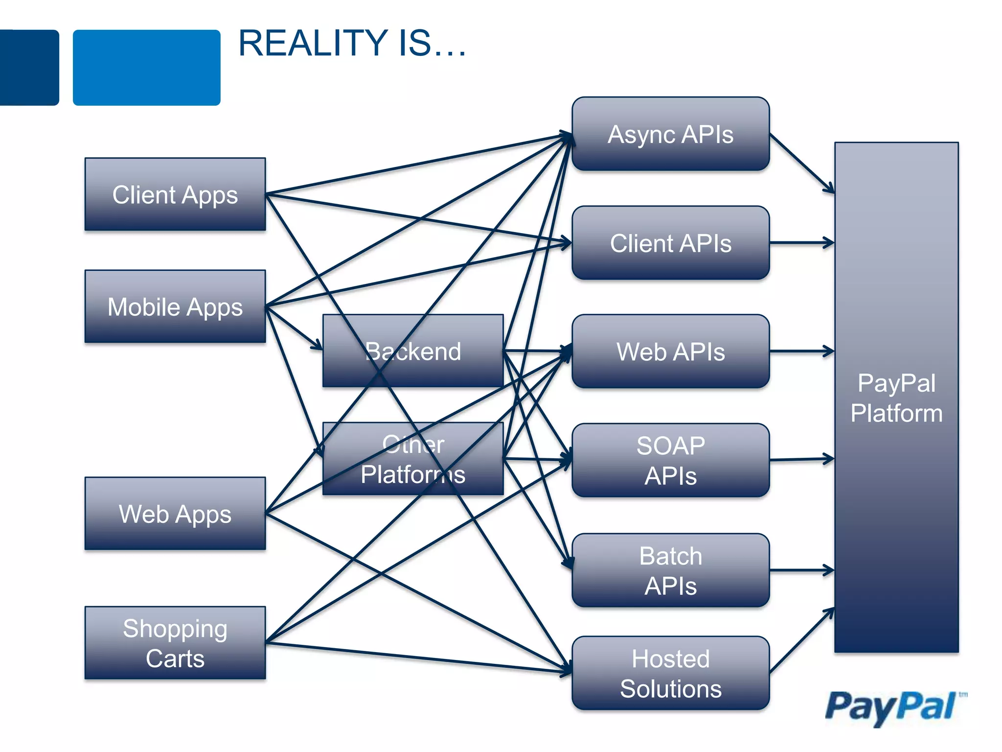 REALITY IS…

                             Async APIs

Client Apps
                             Client APIs

Mobile Apps
                  Backend    Web APIs
                                           PayPal
                                           Platform
                   Other       SOAP
                 Platforms     APIs
Web Apps
                               Batch
                               APIs
 Shopping
  Carts                       Hosted
                             Solutions
 