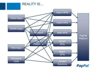 REALITY IS…

                             Async APIs

Client Apps
                             Client APIs

Mobile Apps
                  Backend    Web APIs
                                           PayPal
                                           Platform
                   Other       SOAP
                 Platforms     APIs
Web Apps
                               Batch
                               APIs
 Shopping
  Carts                       Hosted
                             Solutions
 
