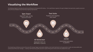 Ingested Drive API Testing for AI Applications: A Must-Have Skill for Modern QA | PPTX