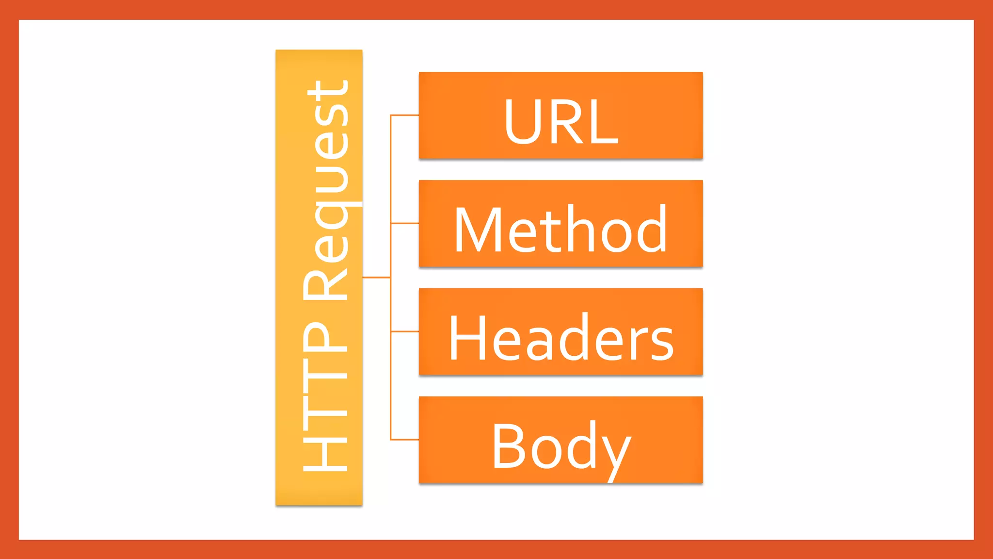 HTTPRequest
URL
Method
Headers
Body
 