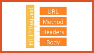 HTTPRequest
URL
Method
Headers
Body
 
