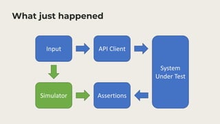 What just happened
API Client
Input
System
Under Test
Assertions
Simulator
 