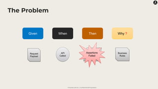 © Karate Labs Inc. | Confidential & Proprietary
The Problem
Given When Then
Request
Payload
API
Called
Response
Assertions
Pass
Assertions
Failed
Because
Business
Rules
Why ?
 
