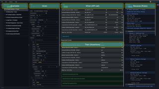 Examples Given When (API call)
Then (Assertions)
Because (Rules)
 