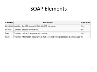 SOAP Elements
19
 