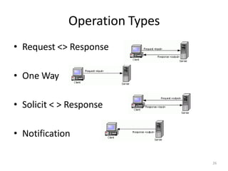 Operation Types
26
• Request <> Response
• One Way
• Solicit < > Response
• Notification
 