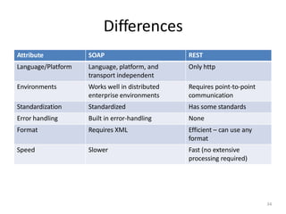 Differences
34
Attribute SOAP REST
Language/Platform Language, platform, and
transport independent
Only http
Environments Works well in distributed
enterprise environments
Requires point-to-point
communication
Standardization Standardized Has some standards
Error handling Built in error-handling None
Format Requires XML Efficient – can use any
format
Speed Slower Fast (no extensive
processing required)
 