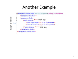 Another Example
8
Login
is
parent
start tag
end tag
 