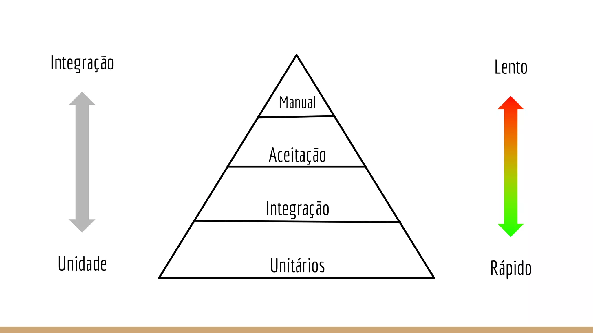 Integração
Unidade
Lento
RápidoUnitários
Integração
Aceitação
Manual
 