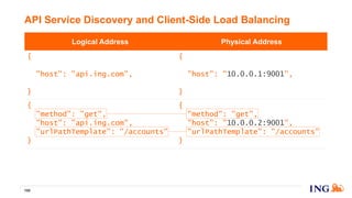 API Service Discovery and Client-Side Load Balancing
100
Logical Address Physical Address
{
"method": "get",
"host": "api.ing.com",
"urlPathTemplate": "/accounts"
}
{
"method": "get",
"host": "10.0.0.1:9001",
"urlPathTemplate": "/accounts"
}
{
"method": "get",
"host": "api.ing.com",
"urlPathTemplate": "/accounts"
}
{
"method": "get",
"host": "10.0.0.2:9001",
"urlPathTemplate": "/accounts"
}
 