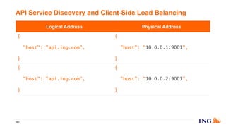 API Service Discovery and Client-Side Load Balancing
101
Logical Address Physical Address
{
"method": "get",
"host": "api.ing.com",
"urlPathTemplate": "/accounts"
}
{
"method": "get",
"host": "10.0.0.1:9001",
"urlPathTemplate": "/accounts"
}
{
"method": "get",
"host": "api.ing.com",
"urlPathTemplate": "/accounts"
}
{
"method": "get",
"host": "10.0.0.2:9001",
"urlPathTemplate": "/accounts"
}
 