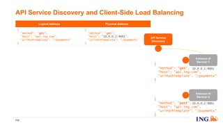Logical Address Physical Address
{
"method": "get",
"host": "api.ing.com",
"urlPathTemplate": "/payments"
}
{
"method": "get",
"host": "10.0.0.1:9001",
"urlPathTemplate": "/payments"
}
API Service Discovery and Client-Side Load Balancing
112
Instance of
Service~2
10.0.0.2:9001
Instance of
Service~1
10.0.0.1:9001
{
"method": "post",
"host": "api.ing.com",
"urlPathTemplate": "/payments"
}
{
"method": "get",
"host": "api.ing.com",
"urlPathTemplate": "/payments"
}
API Service
Discovery
 
