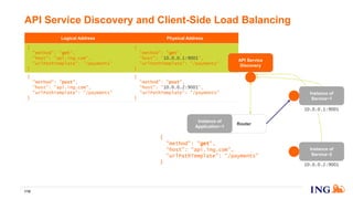 Logical Address Physical Address
{
"method": "get",
"host": "api.ing.com",
"urlPathTemplate": "/payments"
}
{
"method": "get",
"host": "10.0.0.1:9001",
"urlPathTemplate": "/payments"
}
{
"method": "post",
"host": "api.ing.com",
"urlPathTemplate": "/payments"
}
{
"method": "post",
"host": "10.0.0.2:9001",
"urlPathTemplate": "/payments"
}
API Service Discovery and Client-Side Load Balancing
119
Instance of
Service~2
10.0.0.2:9001
Instance of
Service~1
10.0.0.1:9001
API Service
Discovery
Router
Instance of
Application~1
{
"method": "get",
"host": “api.ing.com",
"urlPathTemplate": “/payments"
}
 