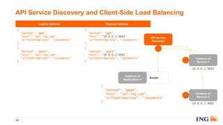 Logical Address Physical Address
{
"method": "get",
"host": "api.ing.com",
"urlPathTemplate": "/payments"
}
{
"method": "get",
"host": "10.0.0.1:9001",
"urlPathTemplate": "/payments"
}
{
"method": "post",
"host": "api.ing.com",
"urlPathTemplate": "/payments"
}
{
"method": "post",
"host": "10.0.0.2:9001",
"urlPathTemplate": "/payments"
}
API Service Discovery and Client-Side Load Balancing
121
Instance of
Service~2
10.0.0.2:9001
Instance of
Service~1
10.0.0.1:9001
API Service
Discovery
Router
Instance of
Application~1
{
"method": "post",
"host": “api.ing.com",
"urlPathTemplate": “/payments"
}
 