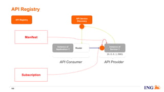 API Registry
160
Router
Instance of
Application~1
API Service
Discovery
Instance of
Service~1
10.0.0.1:9001
Manifest
Subscription
API Registry
API ProviderAPI Consumer
 