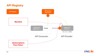 API Registry
161
Router
Instance of
Application~1
API Service
Discovery
Instance of
Service~1
10.0.0.1:9001
Manifest
(Subscription)
Peer-Token
API Registry
API ProviderAPI Consumer
 