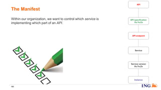 Within our organization, we want to control which service is
implementing which part of an API.
The Manifest
162
API endpoint
API specification
Xa.Ya.Za
Service
Service version
Xs.Ys.Zs
Instance
API
 