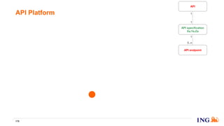 API Platform
179
API endpoint
API specification
Xa.Ya.Za
API
1
0..n
1
1
 