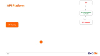API Platform
180
API endpoint
API specification
Xa.Ya.Za
API
1
0..n
1
1
API Registry
 