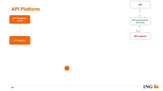 API Platform
181
API endpoint
API specification
Xa.Ya.Za
API
1
0..n
1
1
API Registry
API Developer
Portal
 