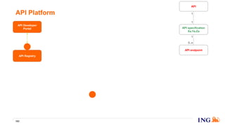 API Platform
183
API endpoint
API specification
Xa.Ya.Za
API
1
0..n
1
1
API Registry
API Developer
Portal
 