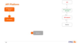 API Platform
184
API endpoint
API specification
Xa.Ya.Za
API
1
0..n
1
1
API Registry
API Developer
Portal
Service
1
1..n
Service~1
 