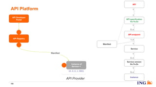 API Platform
190
API endpoint
API specification
Xa.Ya.Za
API
1
0..n
1
1
API Registry
API Developer
Portal
Service
1
1..n
Manifest
Manifest
Service version
Xs.Ys.Zs
1
0..n
API Provider
Instance
1
0..n
Instance of
Service~1
10.0.0.1:9001
 
