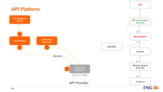 API Platform
191
API endpoint
API specification
Xa.Ya.Za
API
1
0..n
1
1
API Registry
API Developer
Portal
Service
1
1..n
Manifest
Manifest
Service version
Xs.Ys.Zs
1
0..n
API Provider
Instance
1
0..n
Instance of
Service~1
10.0.0.1:9001
API Service
Discovery
 