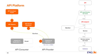 API Platform
192
API endpoint
API specification
Xa.Ya.Za
API
1
0..n
1
1
API Registry
API Developer
Portal
Service
1
1..n
Manifest
Manifest
Service version
Xs.Ys.Zs
1
0..n
API Provider
Instance
1
0..n
Instance of
Service~1
10.0.0.1:9001
API Service
Discovery
Router
Instance of
Application~1
API Consumer
 