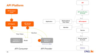API Platform
194
API endpoint
API specification
Xa.Ya.Za
API
1
0..n
1
1
API Registry
API Developer
Portal
Service
1
1..n
Manifest
Manifest
Service version
Xs.Ys.Zs
1
0..n
API Provider
Instance
1
0..n
Instance of
Service~1
10.0.0.1:9001
API Service
Discovery
Router
Instance of
Application~1
API Consumer
Peer-Token
(Subscription)
Peer-Token
Application
 