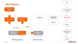 Router
API Platform
196
API endpoint
API specification
Xa.Ya.Za
API
1
0..n
1
1
API Registry
API Developer
Portal
Service
1
1..n
Manifest
Manifest
Service version
Xs.Ys.Zs
1
0..n
API Provider
Instance
1
0..n
Instance of
Service~1
10.0.0.1:9001
API Service
Discovery
Instance of
Application~1
API Consumer
Peer-Token
(Subscription)
Peer-Token
Application
API SDK
 