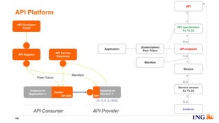 API Platform
198
API endpoint
API specification
Xa.Ya.Za
Service
Service version
Xs.Ys.Zs
Instance
API
1
0..n
1
1
1
1..n
1
1
0..n
1
0..n
Router
Instance of
Application~1
API Service
Discovery
Instance of
Service~1
10.0.0.1:9001
API ProviderAPI Consumer
API Registry
API Developer
Portal
API SDK SDK
Peer-Token
Manifest
(Subscription)
Peer-Token
Application
Manifest
 