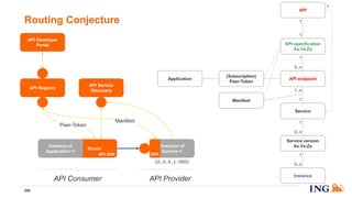 Routing Conjecture
200
API endpoint
API specification
Xa.Ya.Za
Service
Service version
Xs.Ys.Zs
Instance
API
1
0..n
1
1
1
1..n
1
1
0..n
1
0..n
Router
Instance of
Application~1
API Service
Discovery
Instance of
Service~1
10.0.0.1:9001
API ProviderAPI Consumer
API Registry
API Developer
Portal
API SDK SDK
Peer-Token
Manifest
(Subscription)
Peer-Token
Application
Manifest
 