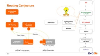 Routing Conjecture
202
API endpoint
API specification
Xa.Ya.Za
Service
Service version
Xs.Ys.Zs
Instance
API
1
0..n
1
1
1
1..n
1
1
0..n
1
0..n
Router
Instance of
Application~1
API Service
Discovery
Instance of
Service~1
10.0.0.1:9001
API ProviderAPI Consumer
API Registry
API Developer
Portal
API SDK SDK
Peer-Token
Manifest
(Subscription)
Peer-Token
Application
Manifest
 