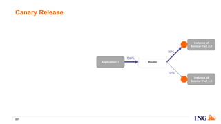 Canary Release
207
Application~1 Router
Instance of
Service~1 v1.1.0
Instance of
Service~1 v1.0.0
100%
10%
90%
 