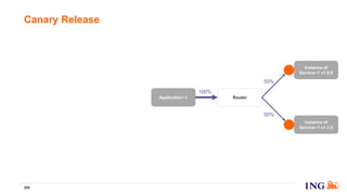 Canary Release
208
Application~1 Router
Instance of
Service~1 v1.1.0
Instance of
Service~1 v1.0.0
100%
50%
50%
 