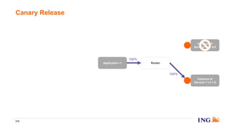 Canary Release
210
Application~1 Router
Instance of
Service~1 v1.1.0
Instance of
Service~1 v1.0.0
100%
100%
 