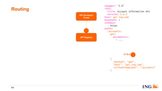 Routing
223
API Registry
API Developer
Portal
swagger: '2.0'
info:
title: Account Information API
version: 1.0.3
host: api.ing.com
basePath: /
schemes:
- https
paths:
/accounts:
get:
parameters:
- ...
{
"method": "get",
"host": "api.ing.com",
"urlPathTemplate": "/accounts"
}
v1.0.3
 