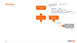 Routing
231
v1.0.3
API Registry
API Developer
Portal
Instance of
Service~1 v1.0.5
Manifest
{
"serviceName": “Service~1",
"endpoints": [
{
"method": "get",
"host": "api.ing.com",
"urlPathTemplate": "/accounts",
"apiSpecificationVersion": "1.0.3"
}
]
}
10.0.0.1:9001
API Service
Discovery
 