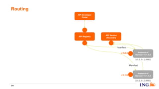 Routing
254
v1.0.3
API Registry
API Developer
Portal
Instance of
Service~1 v1.0.5
Manifest
10.0.0.1:9001
API Service
Discovery
API SDK
v1.1.0
Instance of
Service~1 v1.1.2
10.0.0.2:9001
Manifest
 