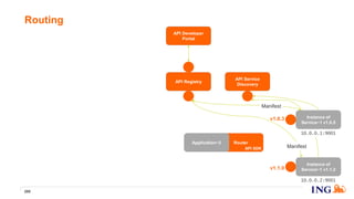 Router
Routing
255
v1.0.3
API Registry
API Developer
Portal
Instance of
Service~1 v1.0.5
Manifest
10.0.0.1:9001
API Service
Discovery
API SDK
v1.1.0
Instance of
Service~1 v1.1.2
10.0.0.2:9001
Manifest
Application~2
 